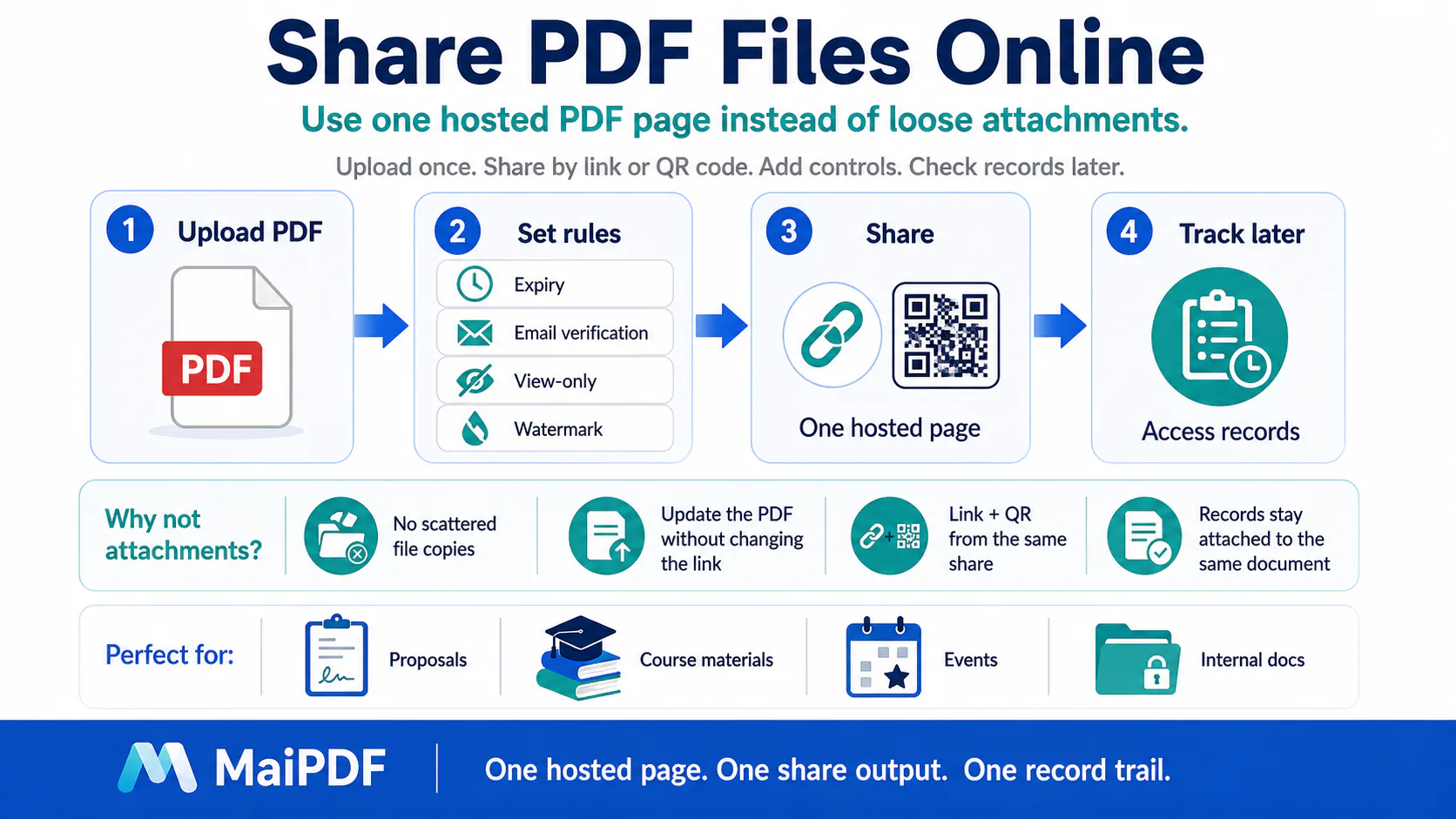 MaiPDF online PDF sharing screenshot